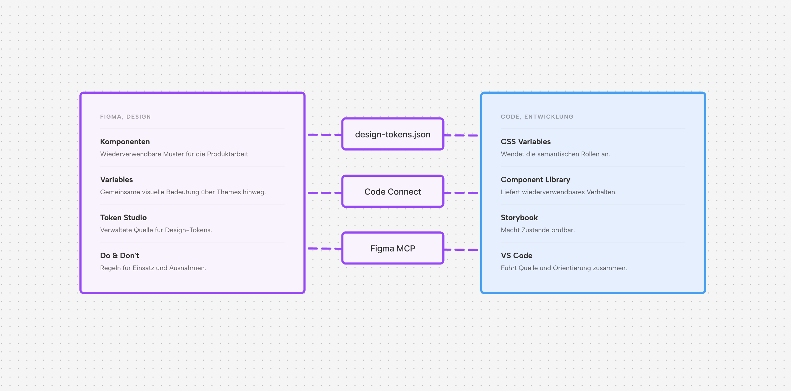 Systemkarte, die Figma, Tokens, Dokumentation, Code, Storybook und VS Code miteinander verbindet.