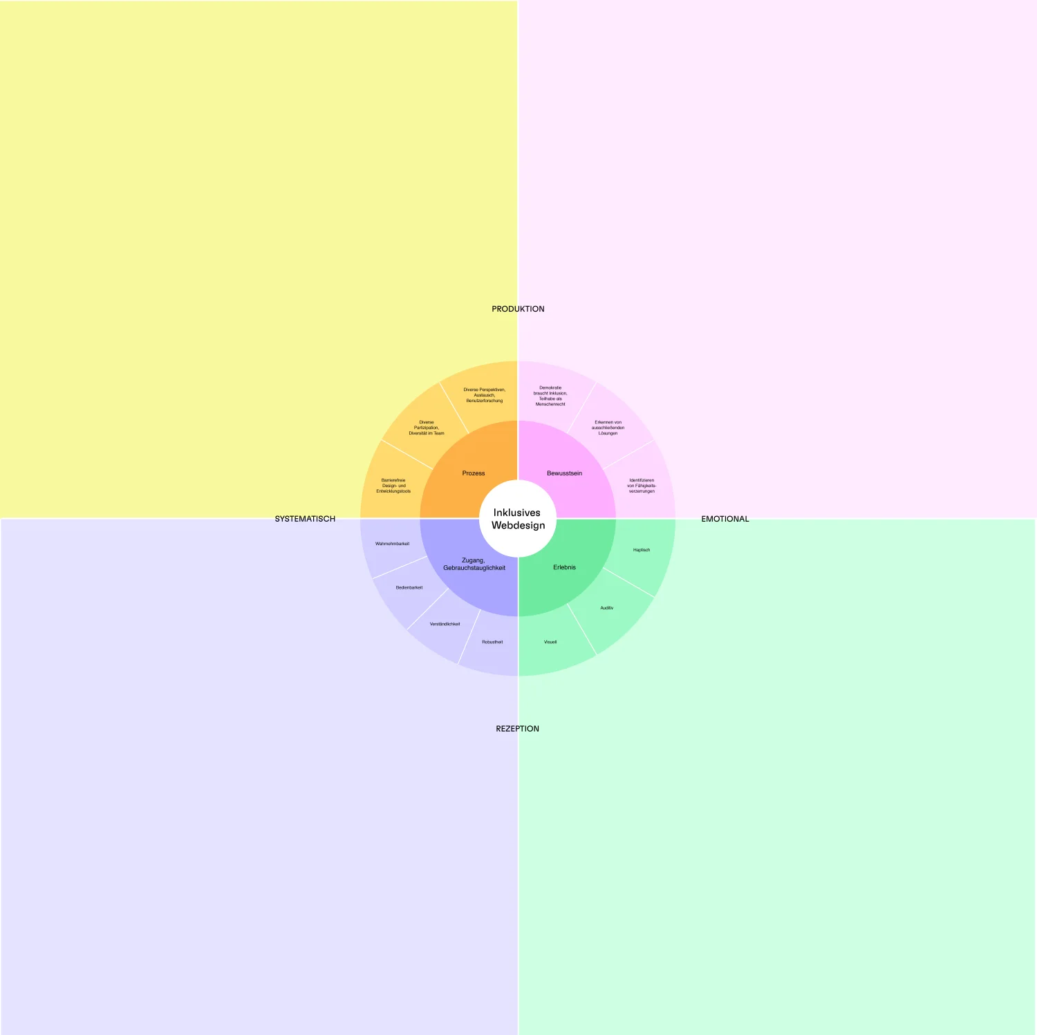 Map of inclusive web design across production, use, systematic and emotional dimensions