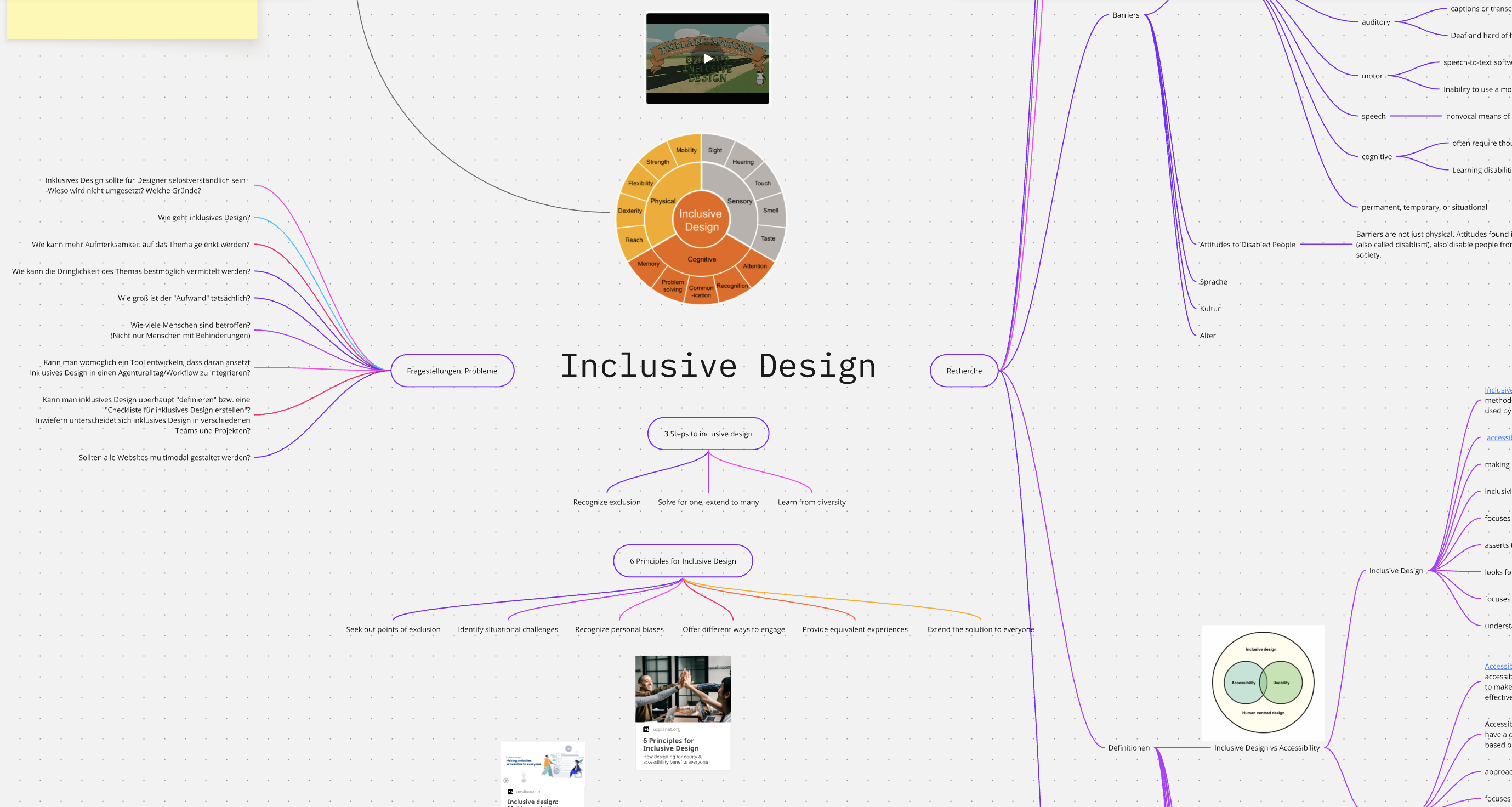 Inclusive Design mindmap connecting research questions, definitions and design principles
