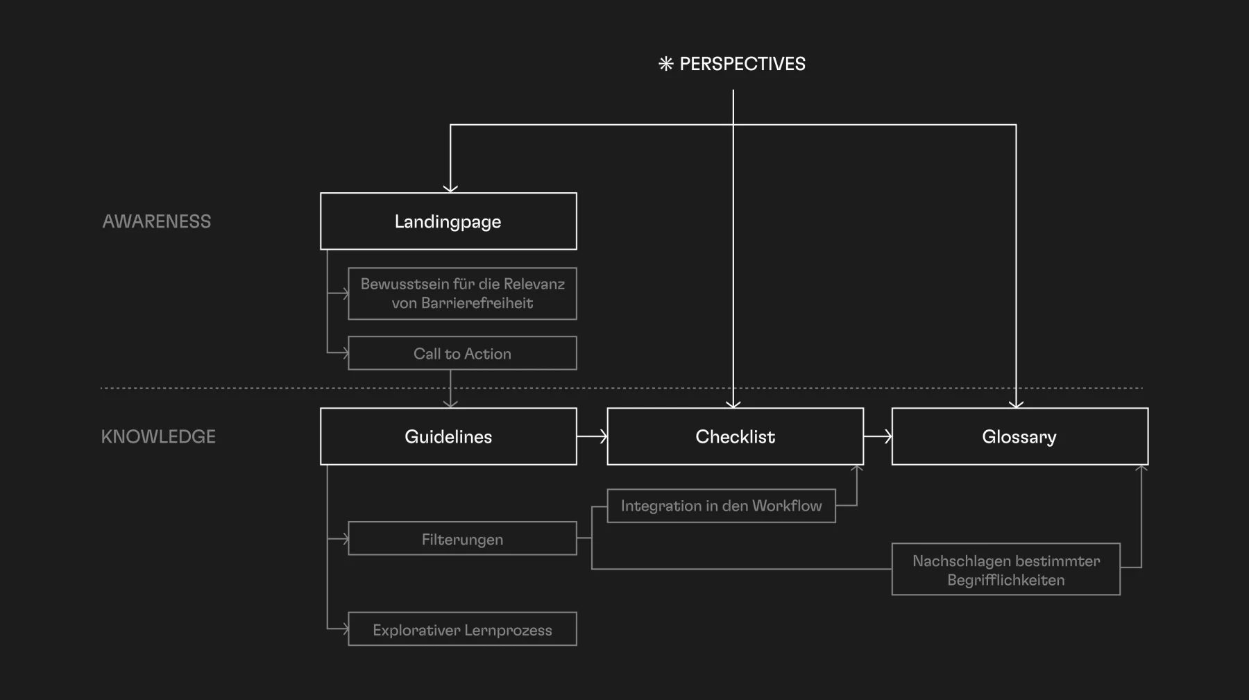 PERSPECTIVES journey map connecting the landing page with guidelines, checklist and glossary