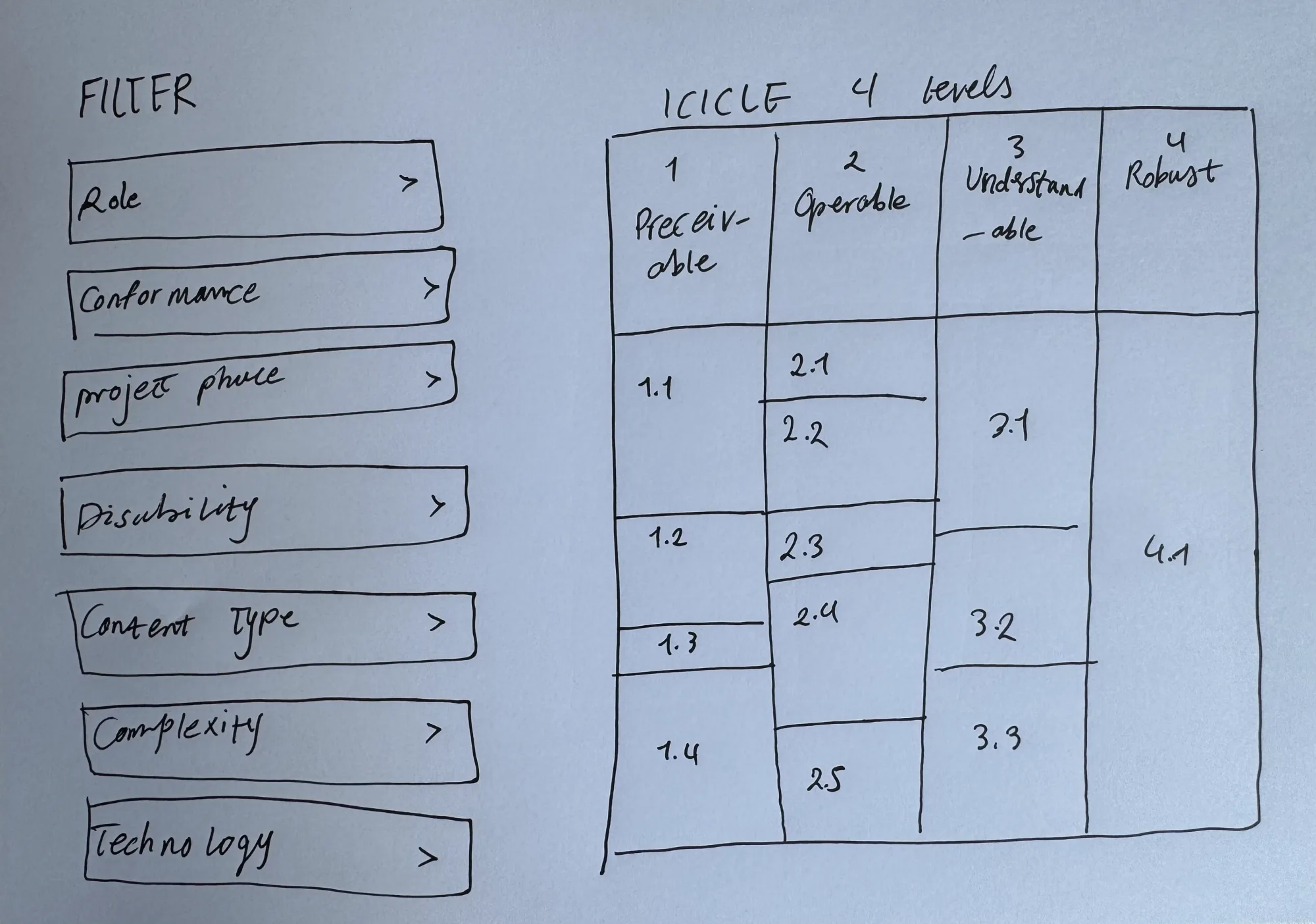 Handskizze der ersten Konzeptidee: alle sieben Filtergruppen untereinander in einer Sidebar neben einem Icicle-Diagramm mit vier Ebenen.