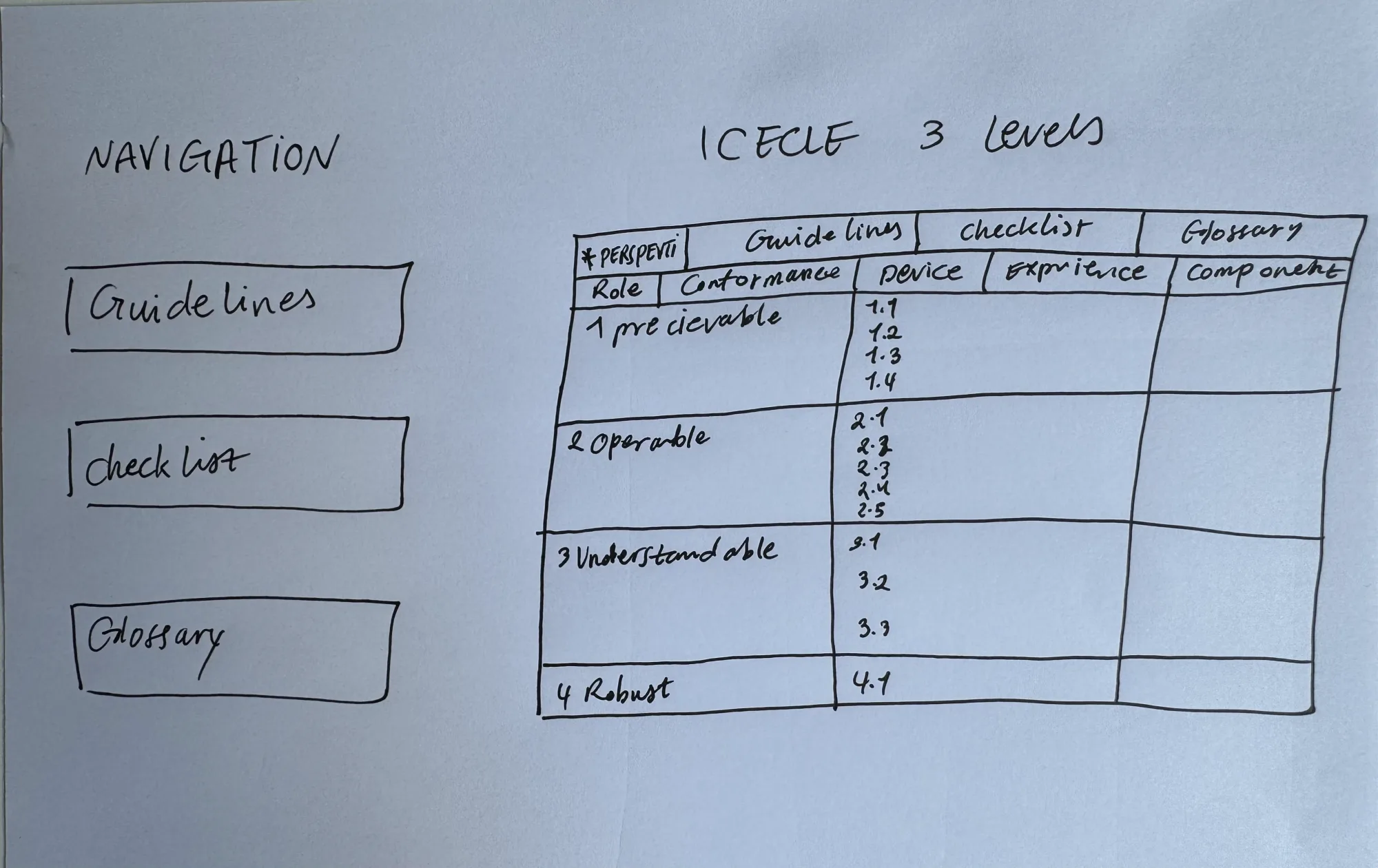Handskizze der überarbeiteten Richtung: eine kurze Navigation mit Guidelines, Checkliste und Glossar neben einem auf drei Ebenen reduzierten Icicle-Diagramm, die Filter sitzen als kompakte Leiste oben.