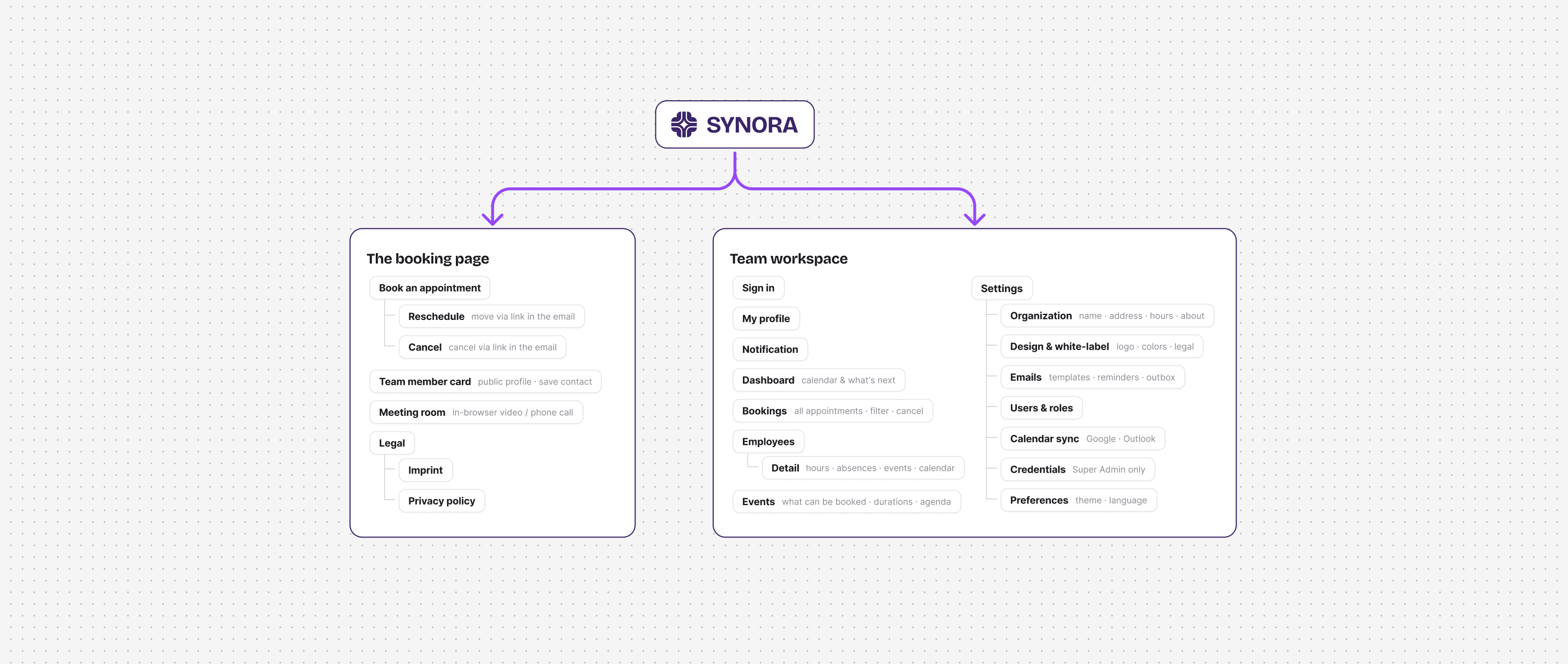 Informationsarchitektur von SYNORA: die öffentliche Buchungsseite mit Terminbuchung, Reschedule, Cancel, Teamkarte, Meeting-Raum und Rechtstexten sowie der private Team-Arbeitsbereich mit Dashboard, Buchungen, Mitarbeitenden, Events und Einstellungen.