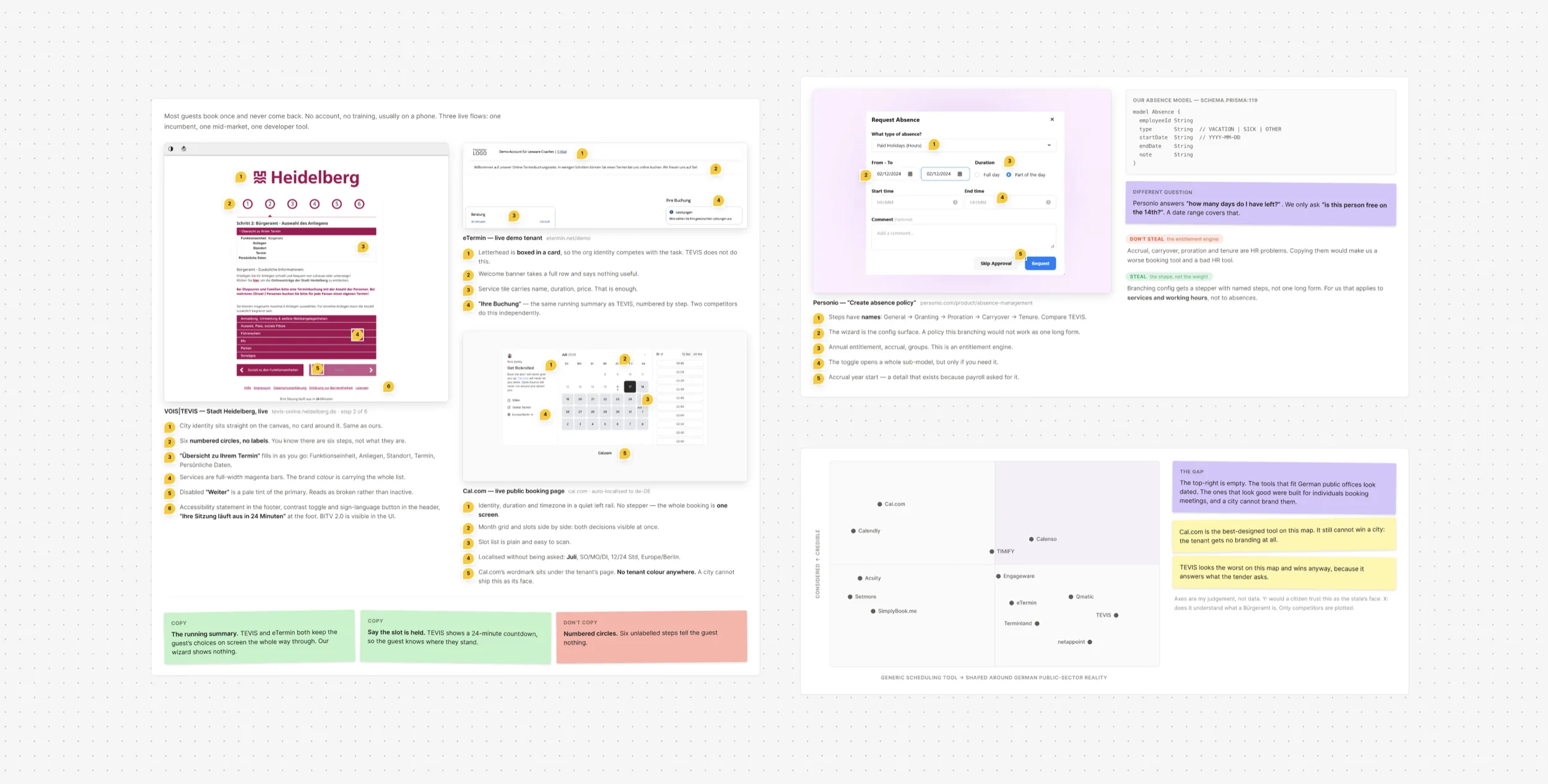 Competitive-Analysis-Board: Detailanalysen von TEVIS, eTermin, Cal.com und Personio, eine Positionierungskarte nach Glaubwürdigkeit und eine Gap-Analyse für SYNORA.