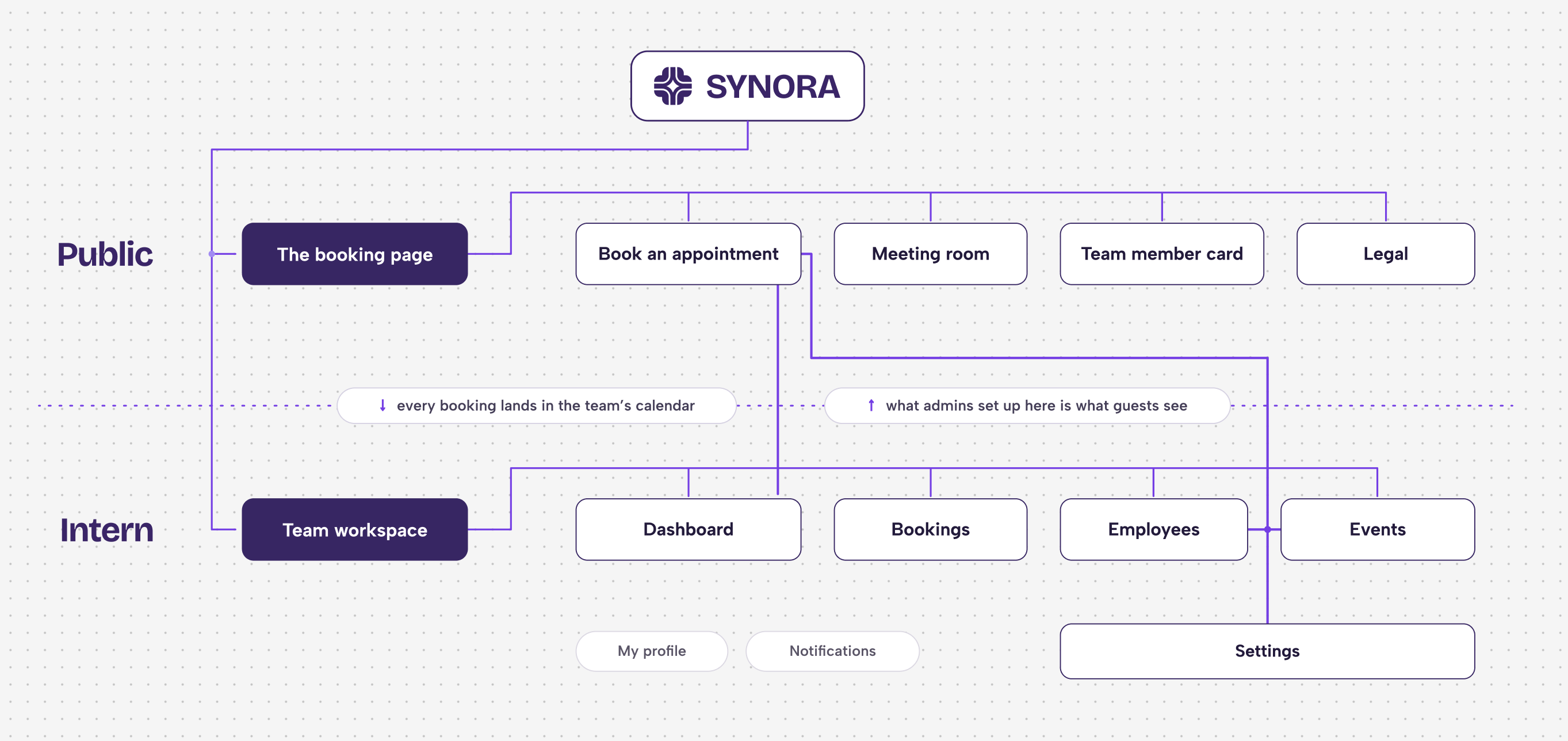 Informationsarchitektur von SYNORA in zwei Ebenen: oben die öffentliche Buchungsseite (Termin buchen, Meeting-Raum, Teamkarte, Rechtstexte) für alle mit dem Link, unten der Team-Arbeitsbereich nach dem Login, aufgeteilt in den Tagesbetrieb mit Dashboard und Buchungen und die Einrichtung mit Mitarbeitenden, Events und Einstellungen. Zwei Pfeile verbinden die Ebenen: jede Buchung landet im Teamkalender, und was Admins einrichten, sehen die Gäste.