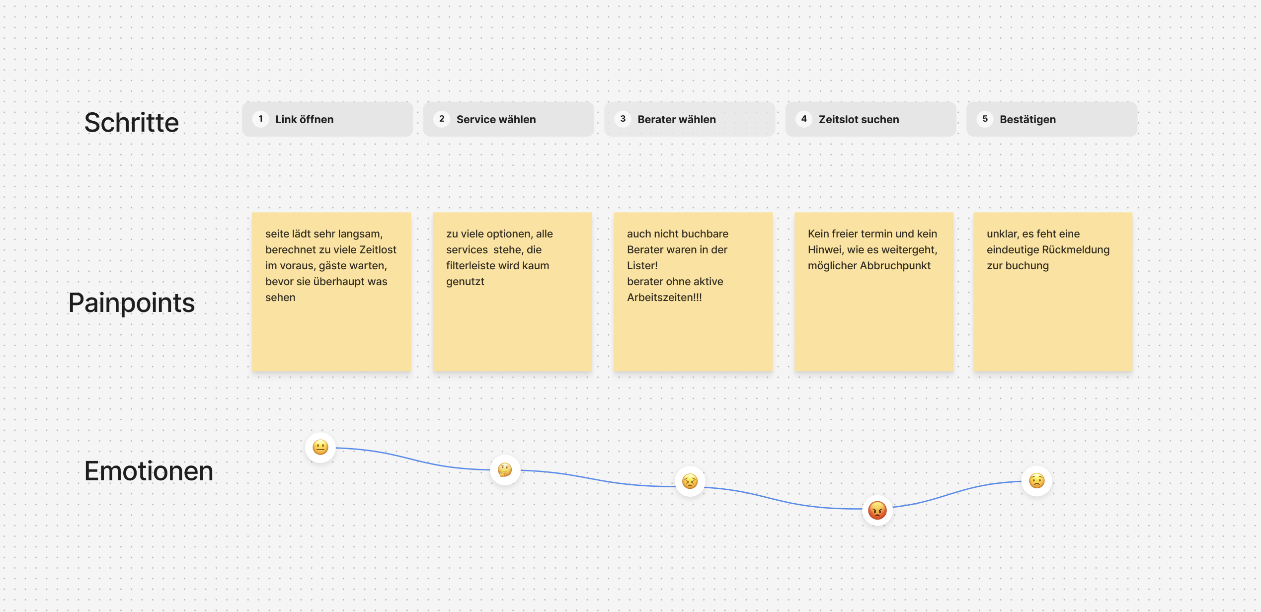FigJam-Board der Buchungsstrecke: fünf Schritte von Link öffnen bis Bestätigen, darunter Painpoints als Sticky Notes und eine Emotionskurve, die bei der Zeitslot-Suche ihren Tiefpunkt erreicht.